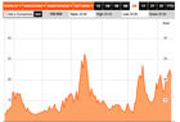 El VIX o 'índice del miedo' comienza a dejar entrever nuevas caídas en bolsa