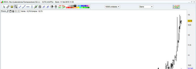 <strong>Rovi</strong> y su potencial alcista