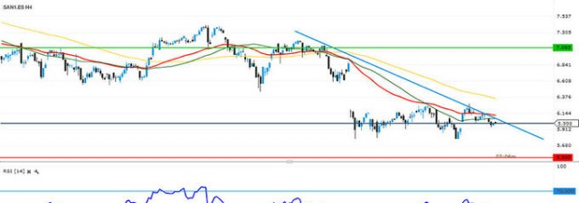 <strong>Santander </strong>es bajista a corto plazo
