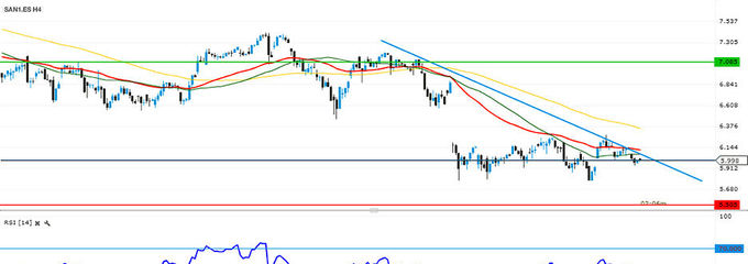 <strong>Santander </strong>es bajista a corto plazo