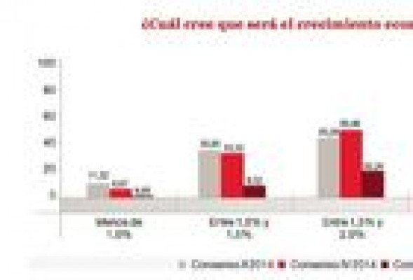 350 expertos prevén un crecimiento del PIB de España por encima del 2% en 2015