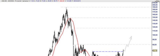 Vigile bien el gráfico de<strong> Acciona</strong>
