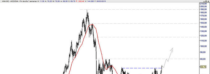 Vigile bien el gráfico de<strong> Acciona</strong>