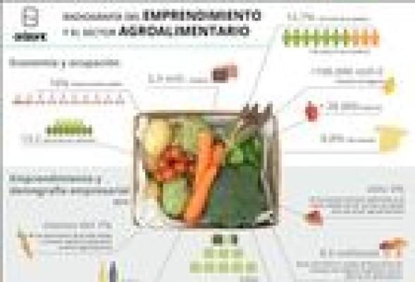 Orizont, una aceleradora española dirigida al sector agroalimentario