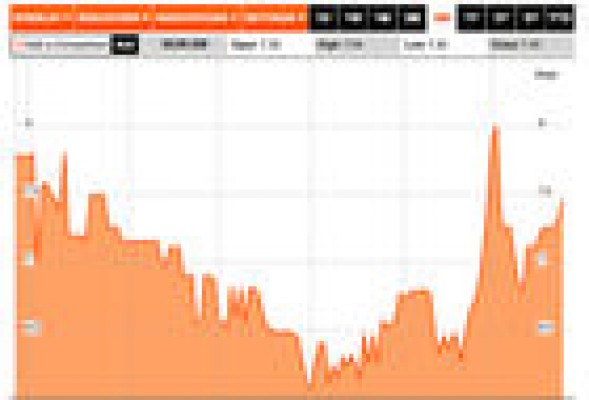 Diez sesiones consecutivas sin bajar ni un día en bolsa: razón Inmobiliaria del Sur