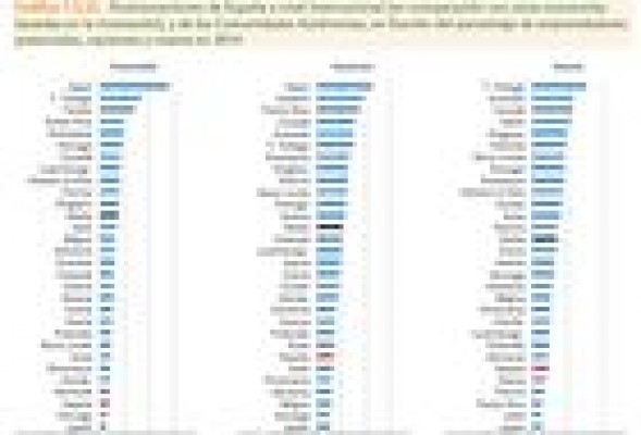 La Comunitat no lidera en creación de nuevas empresas pero sus emprendedores ven oportunidades