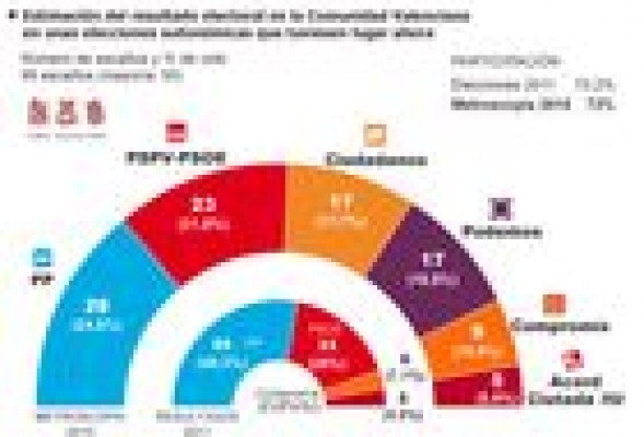 El PP se desploma en la Comunitat Valenciana y no tendrá mayoría ni con Ciudadanos, según una encuesta