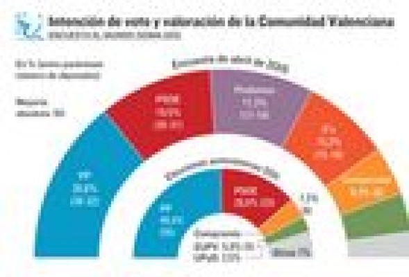 La media de los tres últimos grandes sondeos dice que el PP no gobernará