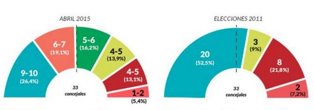 Barberá pierde la mitad de sus votantes y dependerá de Ciudadanos para gobernar