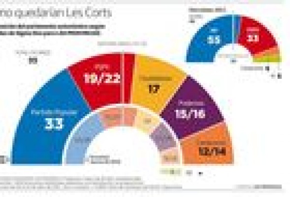 El ascenso de Ciudadanos da opciones al PP de seguir gobernando en la Comunitat