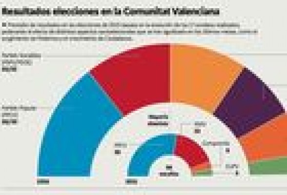 Ciudadanos erosiona al PP a la carrera y amenaza con superar al PSPV