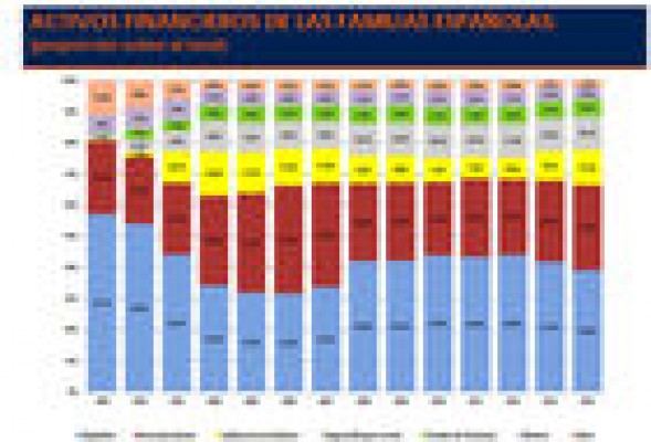 Los activos financieros de las familias españolas rondan los dos billones de euros