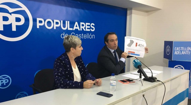 El PP dice que los presupuestos del Consell olvidan a tres de cada cuatro municipios de Castellón