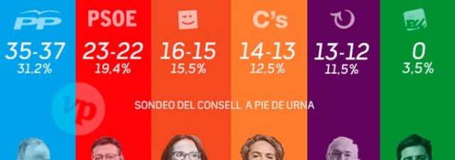 El PP al borde de perder la Generalitat 