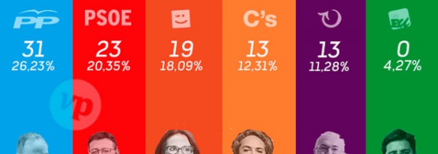 El PP pierde 26 diputados en la Comunitat y habría mayoría de izquierda