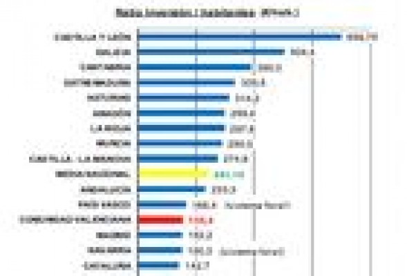 La Comunitat solo recibe el 1,45% de la obra pública del Estado