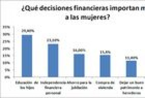 Así es el papel que juegan las mujeres en las finanzas personales