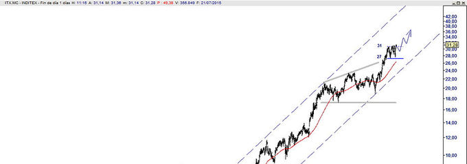 <strong>Inditex</strong> sigue siendo alcista