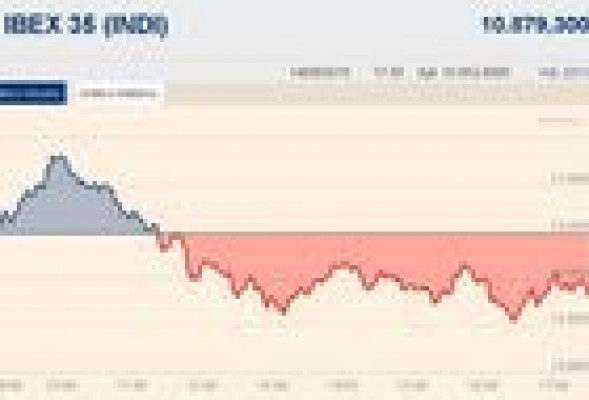 El Ibex 35 vuelve al rojo y pierde un 2,7% en la semana, lejos de los 11.000 puntos