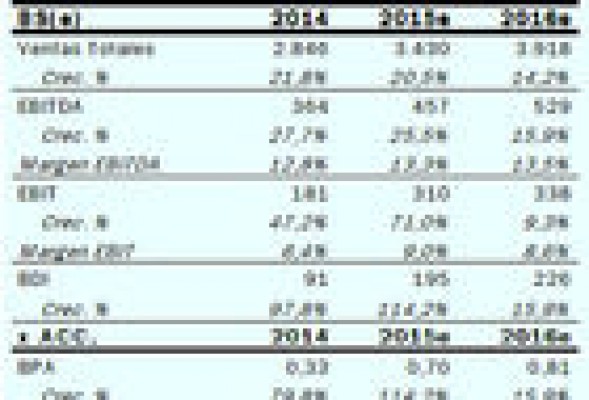 Gamesa sigue siendo alcista en bolsa