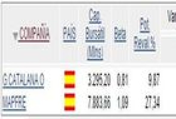 Cómo ganar en bolsa con Mapfre y Catalana