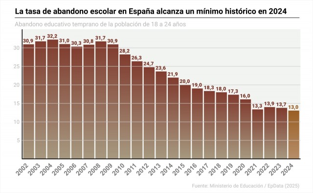 La tasa de abandono educativo temprano se reduce en la Comunitat Valenciana al 12,88%
