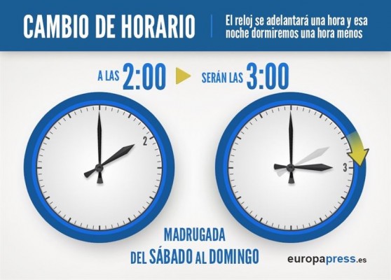 La Comunitat ahorrará 10 millones de euros en energía con el cambio horario