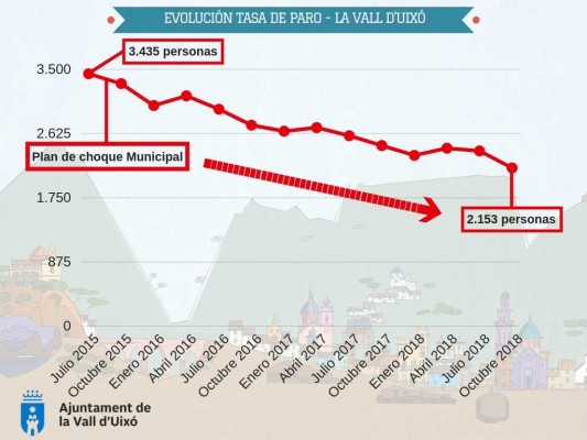 La Vall d’Uixó alcanza la cifra de desempleados más baja desde 2010, con un total de 2.153 parados