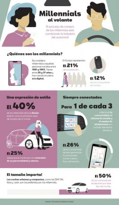Los hábitos de los 'millenials' a la hora de comprar un coche
