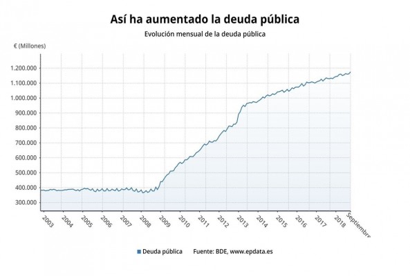 La deuda pública sube en septiembre en más de 11.800 millones y marca un nuevo récord