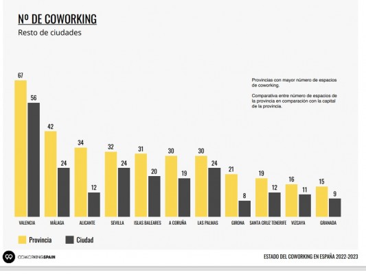 Valencia sucumbe al 'coworking' y se sitúa como la tercera ciudad con más espacios 'flex' en España