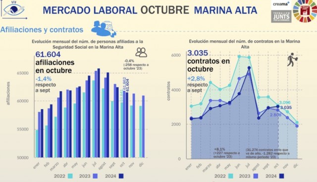 Octubre suma el tercer mes de incremento de desempleo en la Marina Alta 