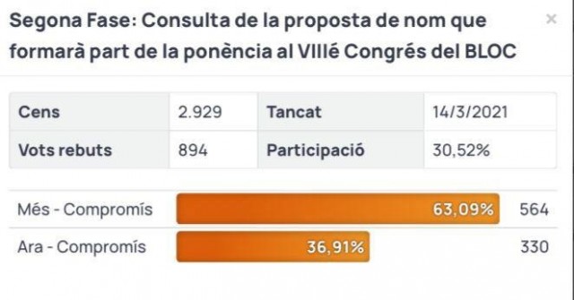 Militantes del Bloc enmendarán el cambio de nombre para intentar mantener el actual