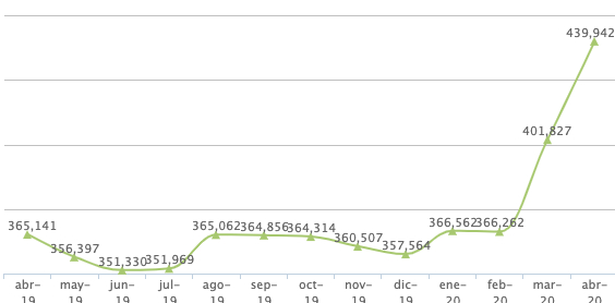El paro registrado en la Comunitat Valenciana subió un 9,4% en abril