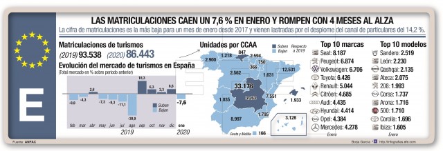 La venta de turismos nuevos arranca el año con una caída del 7,8 %
