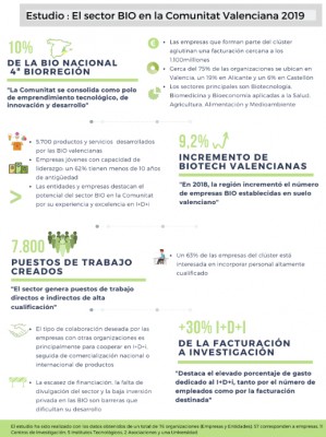 Bioval premia a Bionos Biotech, Valgenetics, Darwin Bioprospecting y Bioithas como mejores firmas 'biotech' del año 
