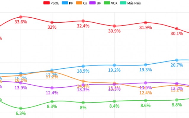 Así van las encuestas del 10N