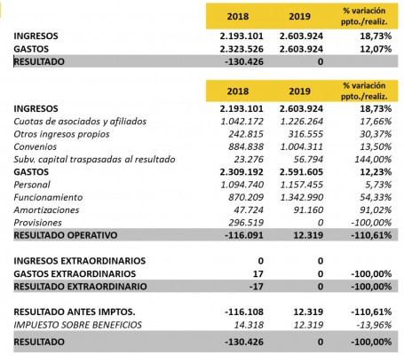 La CEV cierra 2018 con 130.000 euros en pérdidas por las indemnizaciones a exempleados de Cierval