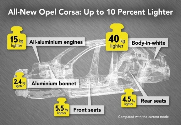 La sexta generación del Opel Corsa 'adelgaza' hasta 108 kg respecto a la versión anterior