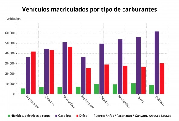 Las matriculaciones bajan un 8,8% en febrero y acumulan seis meses de caídas


