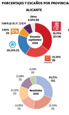 PSPV y Compromís se disparan en Alicante; PP, Cs y Podemos, a la baja