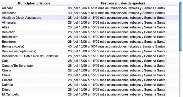 Municipios donde el gran comercio abre en domingo a partir de ahora (y hasta cuándo)