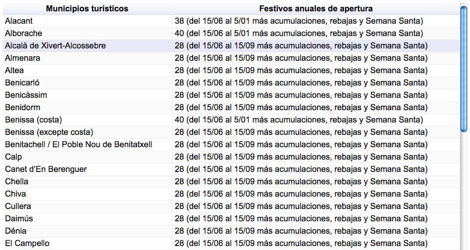 Municipios donde el gran comercio abre en domingo a partir de ahora (y hasta cuándo)