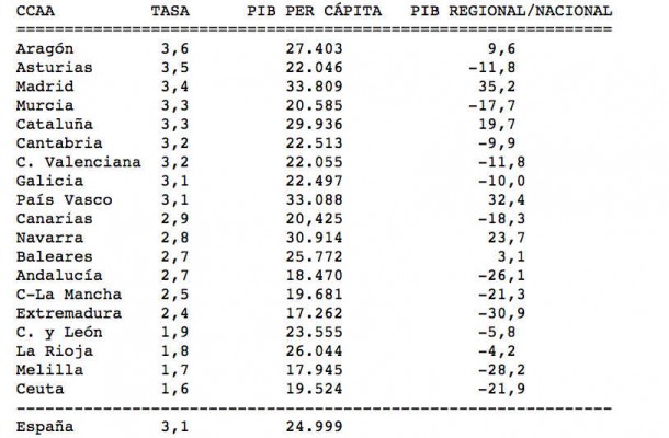 La Comunitat Valenciana aumenta su PIB un 3,2 % en 2017, por encima de la media nacional