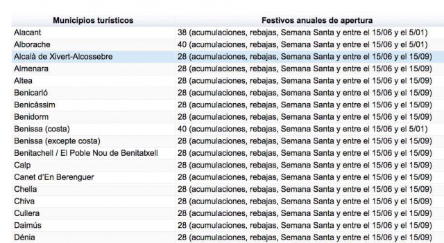 Así quedan los horarios comerciales en cada municipio a partir de febrero