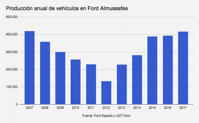 Ford cierra un agitado 2017 con su mayor producción de vehículos en una década
