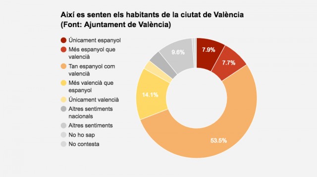 València no es nacionalista: sólo el 16,6% se considera más valenciano que español 