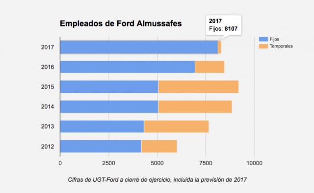 Vuelco laboral en Ford Almussafes: el 97% del empleo será fijo a final de año