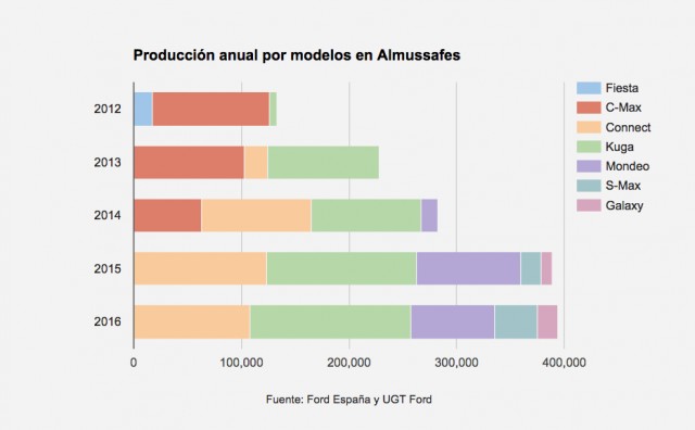 Ford Almussafes logra un tímido crecimiento en 2016 pese a la caída de las ventas en Europa