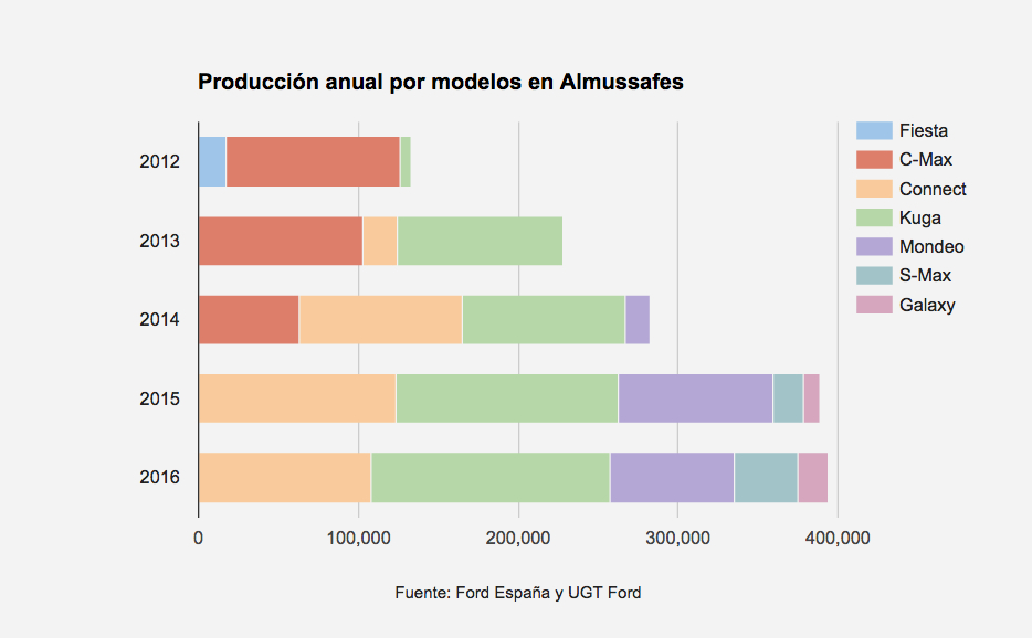 Ford Almussafes logra un tímido crecimiento en 2016 pese a la caída de las ventas en Europa